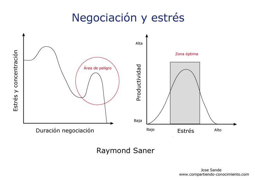 negociacion-y-estres