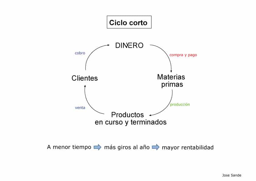ciclo-corto