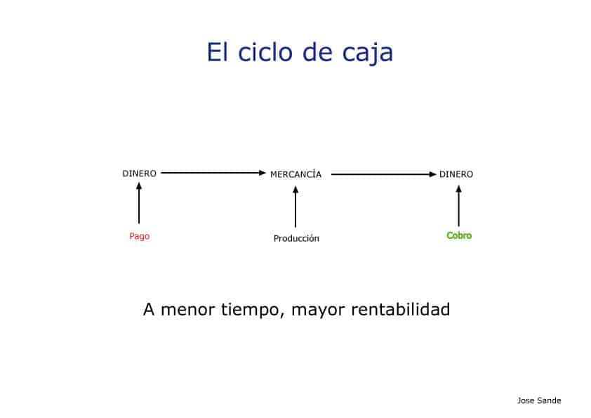 ciclo-de-caja