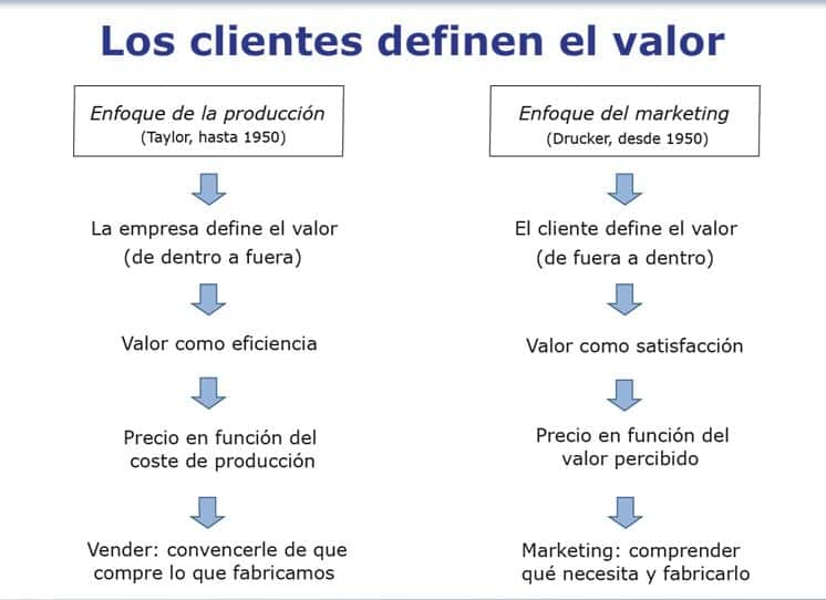 enfoques produccion marketing