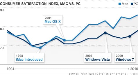 record satisfaccion usuarios apple