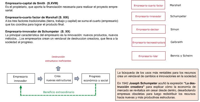 Schumpeter empresario
