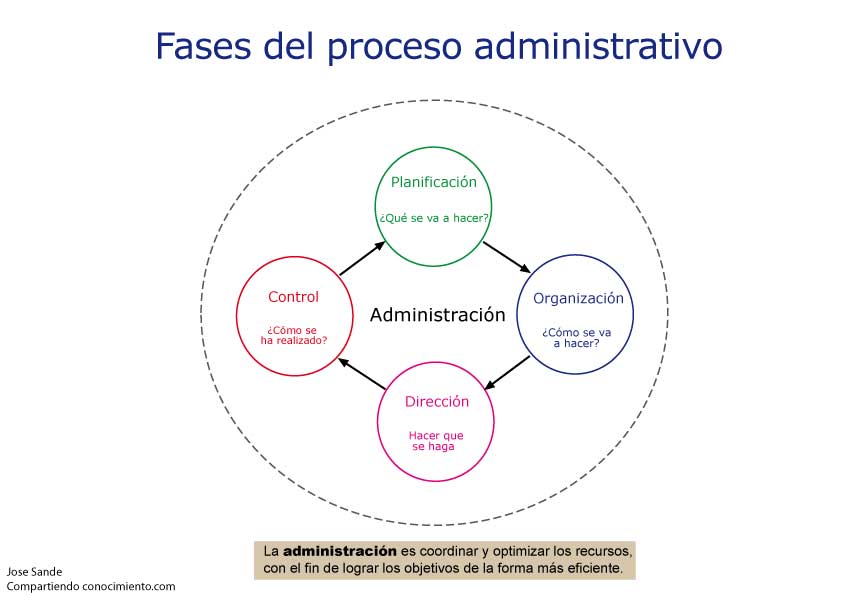 administración