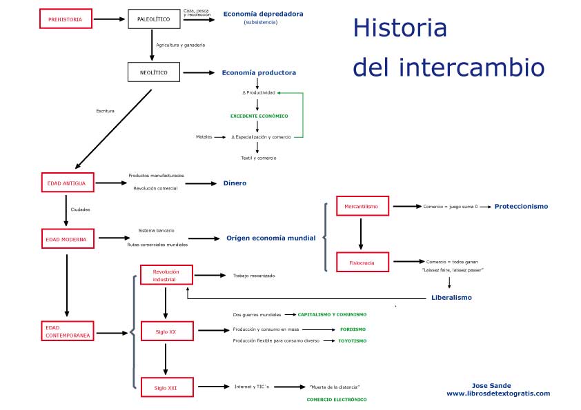 Historia-del-intercambio