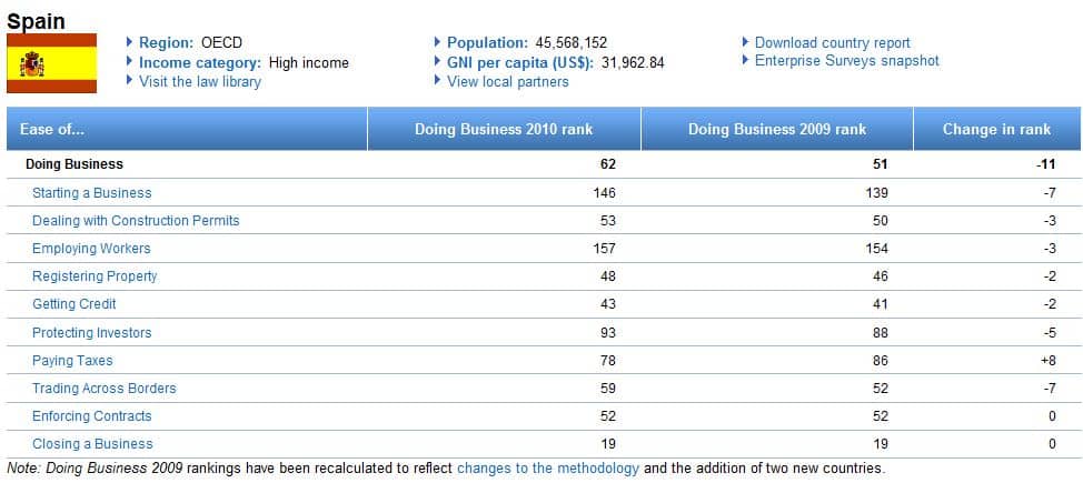 Ranking Business 2010
