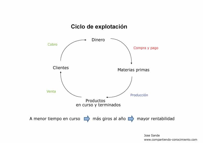 ciclo-de-produccion