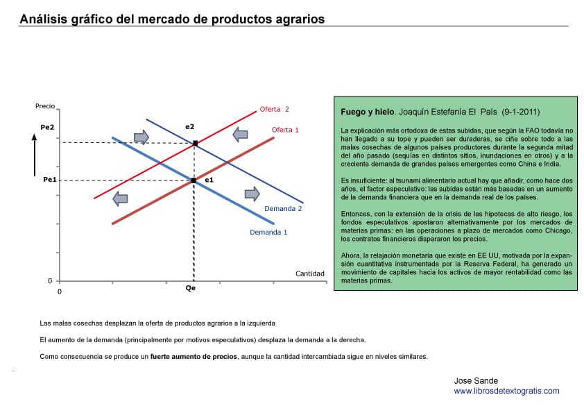 analisis-grafico-mercado-alimentos